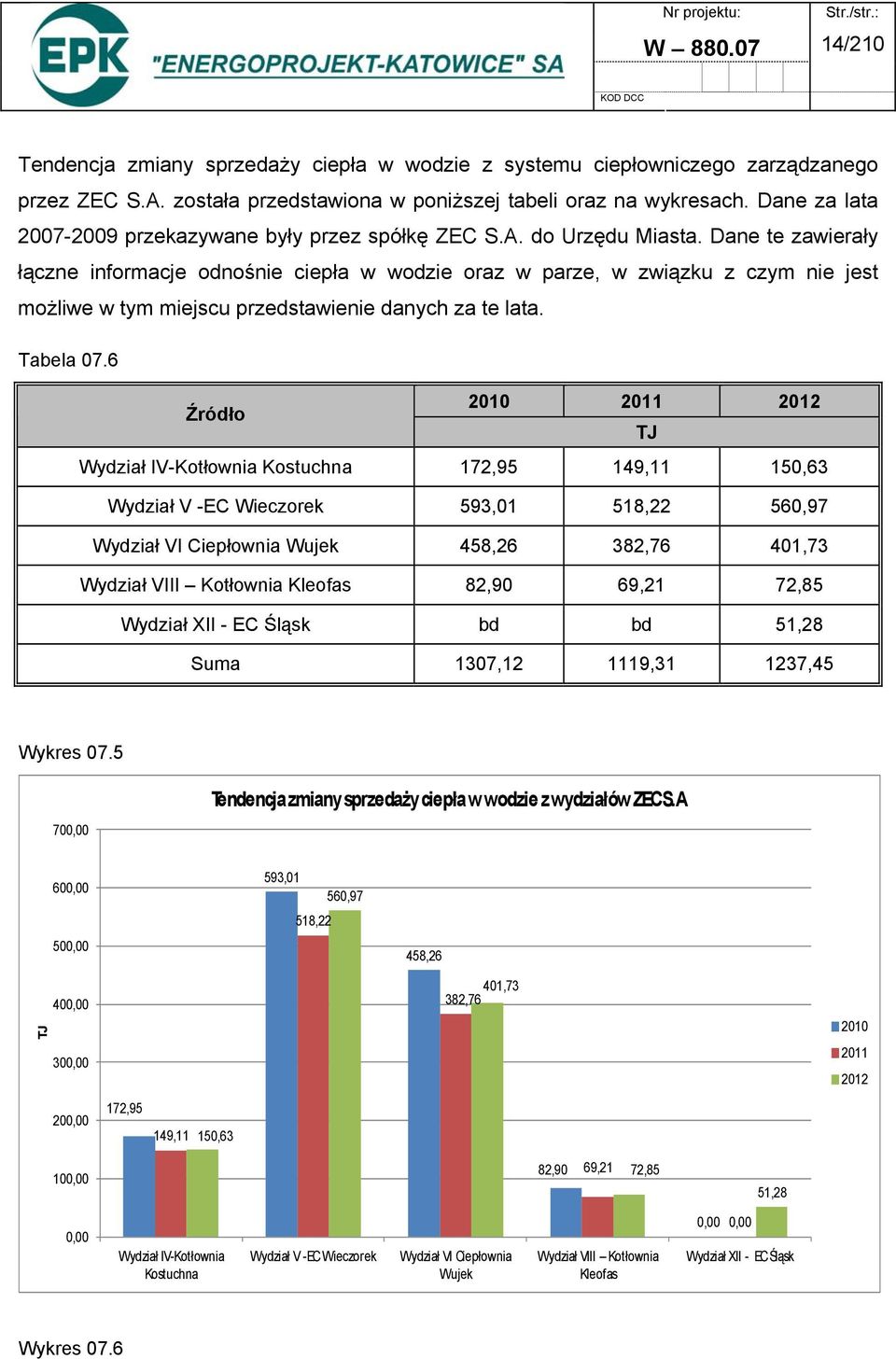 Dane te zawierały łączne informacje odnośnie ciepła w wodzie oraz w parze, w związku z czym nie jest możliwe w tym miejscu przedstawienie danych za te lata. Tabela 07.