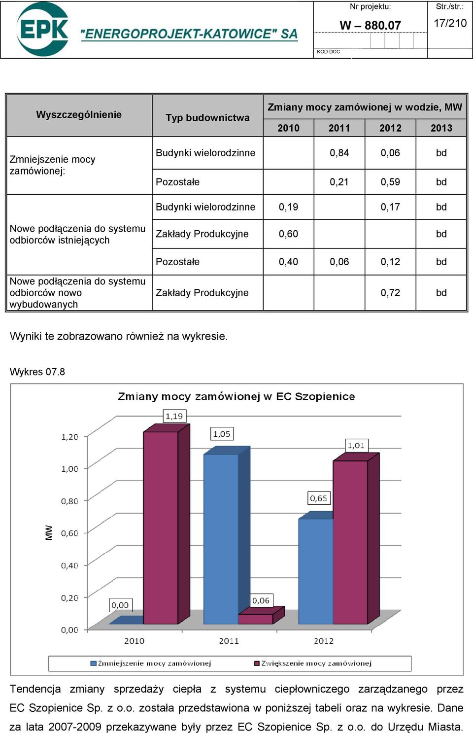 0,59 bd Budynki wielorodzinne 0,19 0,17 bd Nowe podłączenia do systemu odbiorców istniejących Zakłady Produkcyjne 0,60 bd Pozostałe 0,40 0,06 0,12 bd Nowe podłączenia do systemu