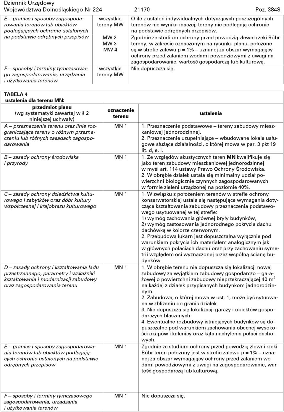 użytkowania terenów tereny MW MW 2 MW 3 MW 4 tereny MW O ile z ustaleń indywidualnych dotyczących poszczególnych terenów nie wynika inaczej, tereny nie podlegają ochronie na podstawie odrębnych
