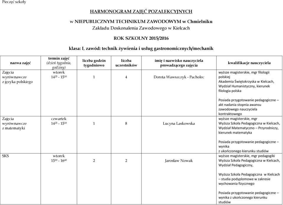 prowadzącego zajęcia wtorek 14 25-15 10 1 4 Dorota Wawszczyk - Pacholec czwartek 14 25-15 10 1 8 Lucyna Laskowska wtorek 15 10-16 40 2 2 Jarosław Nowak kwalifikacje nauczyciela filologii polskiej akt