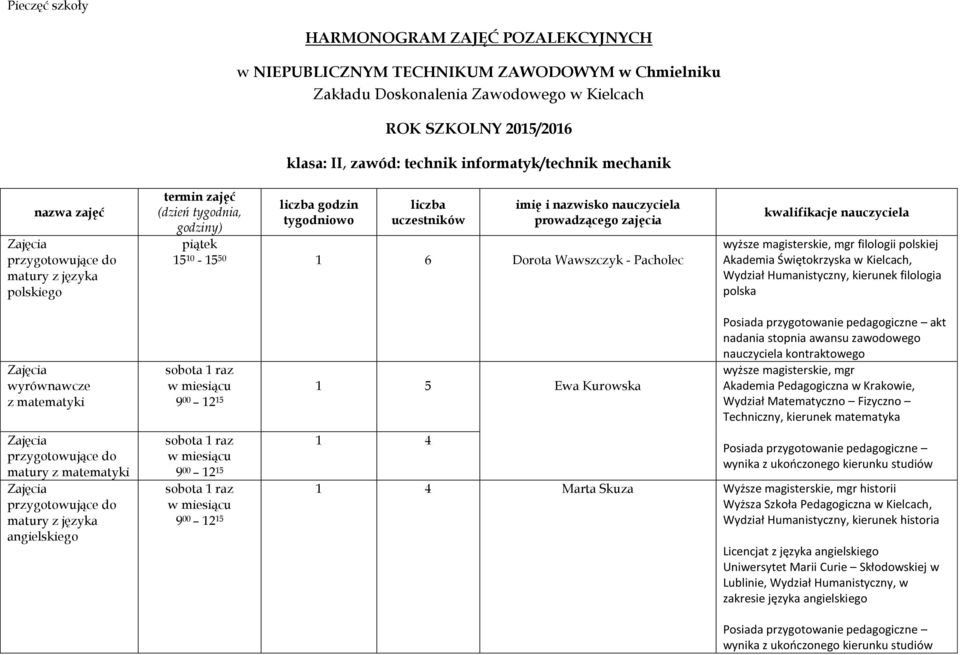 50 1 6 Dorota Wawszczyk - Pacholec kwalifikacje nauczyciela filologia polska z matematyki matury z matematyki angielskiego 1 5 Ewa Kurowska 1 4 akt nadania stopnia awansu zawodowego Akademia