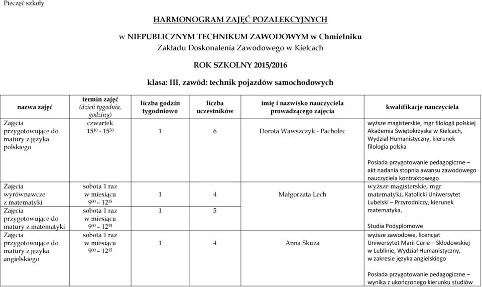 prowadzącego zajęcia czwartek 15 10-15 50 1 6 Dorota Wawszczyk - Pacholec 1 4 Małgorzata Lech 1 5 1 4 Anna Skuza kwalifikacje nauczyciela akt nadania stopnia awansu zawodowego matematyki, Katolicki