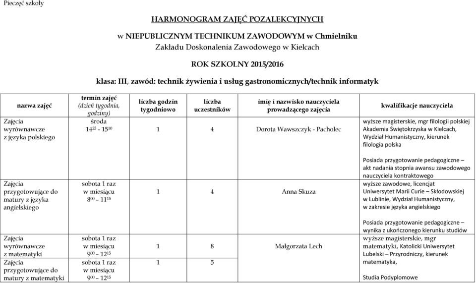 uczestników imię i nazwisko nauczyciela prowadzącego zajęcia środa 14 25-15 10 1 4 Dorota Wawszczyk - Pacholec 1 4 Anna Skuza 8 00 11 15 1 8 Małgorzata Lech 1 5 kwalifikacje nauczyciela akt nadania