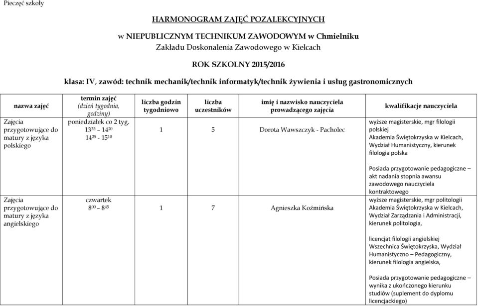 13 35 14 20 14 25-15 10 liczba godzin tygodniowo liczba uczestników imię i nazwisko nauczyciela prowadzącego zajęcia 1 5 Dorota Wawszczyk - Pacholec kwalifikacje nauczyciela filologii polskiej