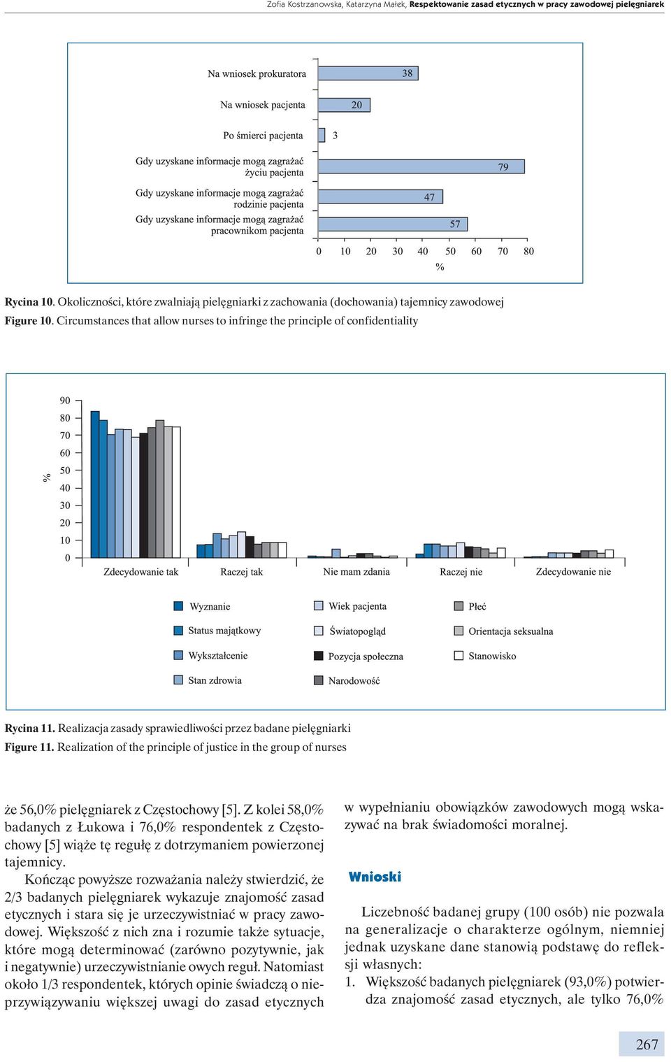 Realizacja zasady sprawiedliwości przez badane pielęgniarki Figure 11. Realization of the principle of justice in the group of nurses że 56,0% pielęgniarek z Częstochowy [5].