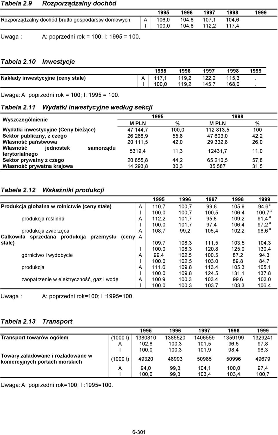 10 Inwestycje 1995 1996 1997 1998 1999 Nakłady inwestycyjne (ceny stałe) A 117,1 119,2 122,2 115,3. I 100,0 119,2 145,7 168,0. Uwaga: A: poprzedni rok = 100; I: 1995 = 100.