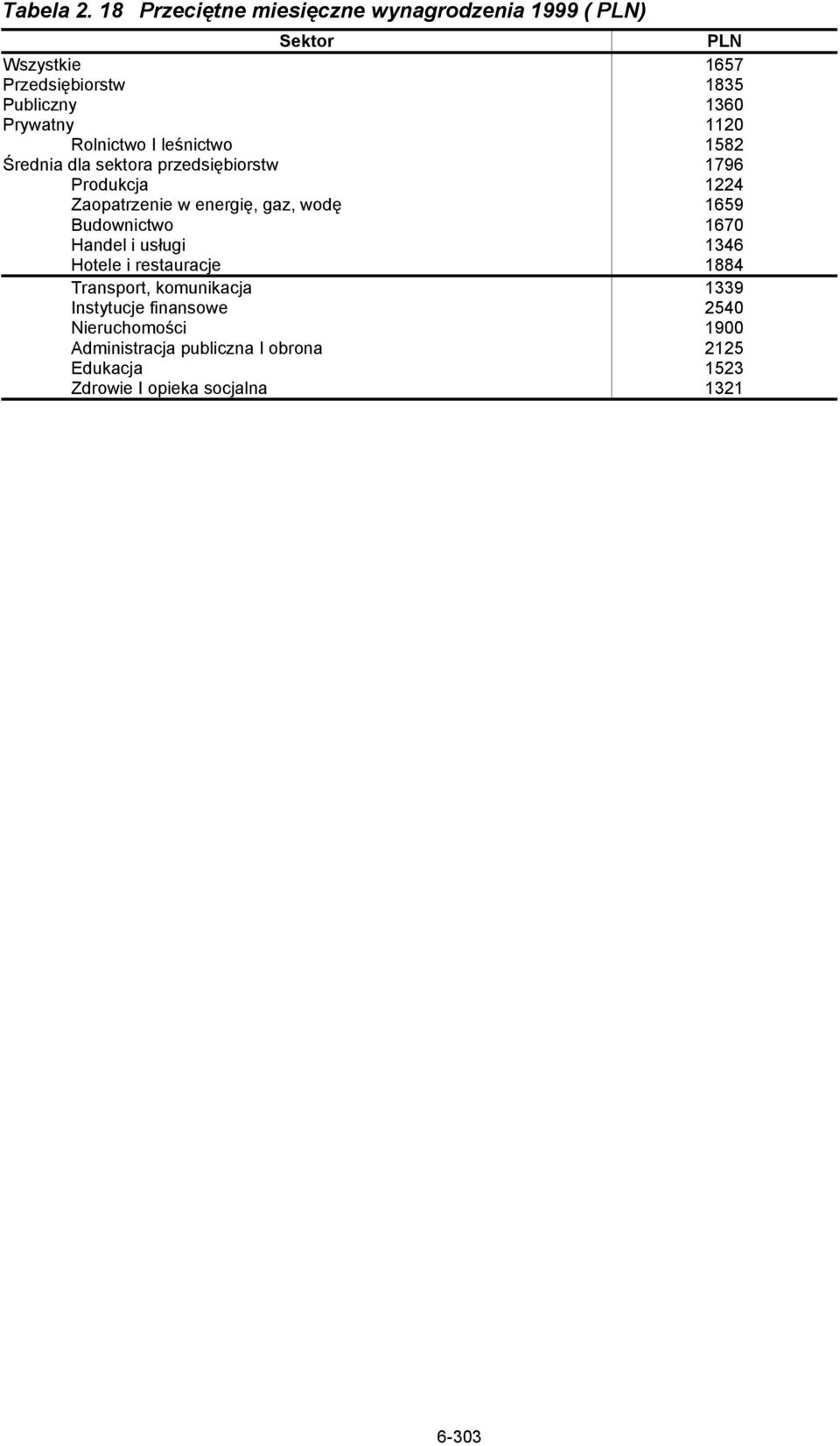 Prywatny 1120 Rolnictwo I leśnictwo 1582 Średnia dla sektora przedsiębiorstw 1796 Produkcja 1224 Zaopatrzenie w energię,