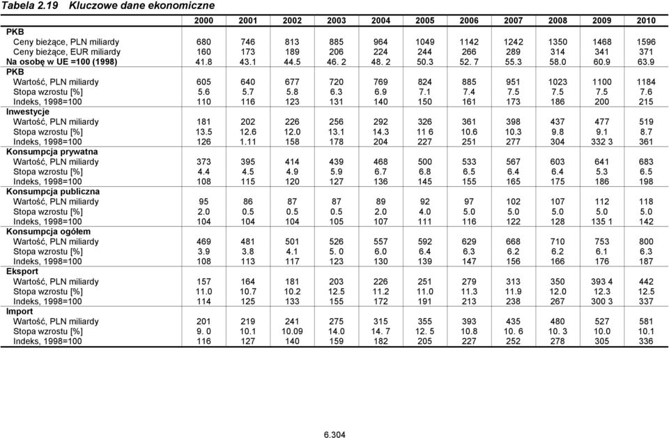 189 206 224 244 266 289 314 341 371 Na osobę w UE =100 (1998) 41.8 43.1 44.5 46. 2 48. 2 50.3 52. 7 55.3 58.0 60.9 63.