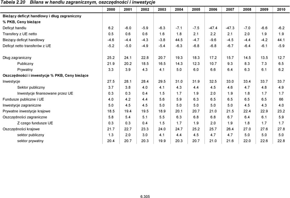 0-5.9-6.3-7.1-7.5-47.4-47.3-7.0-6.6-6.2 Transfery z UE netto 0.5 0.6 0.6 1.6 1.8 2.1 2.2 2.1 2.0 1.9 1.9 Bieżący deficyt handlowy -4.6-4.4-4.3-3.8 44.5-4.7-9.6-4.5-4.4-4.2 44.