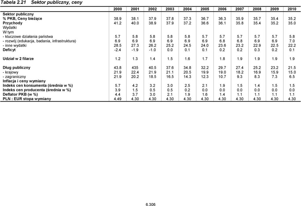 8 6.9 6.9 7.0 - inne wydatki 28.5 27.3 26.2 25.2 24.5 24.0 23.6 23.2 22.9 22.5 22.2 Deficyt -2.4-1.9-1.0 0.0 0.1 0.1 0.2 0.2 0.3 0.2 0.1 Udział w 2 filarze 1.2 1.3 1.4 1.5 1.6 1.7 1.8 1.9 1.