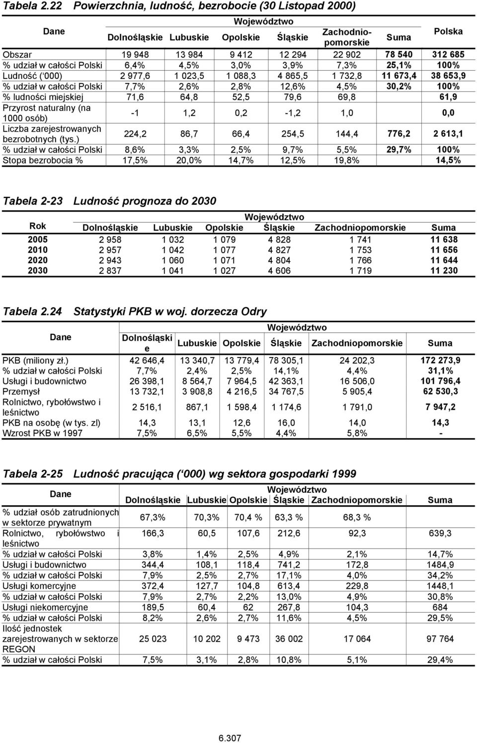 całości Polski 6,4% 4,5% 3,0% 3,9% 7,3% 25,1% 100% Ludność ( 000) 2 977,6 1 023,5 1 088,3 4 865,5 1 732,8 11 673,4 38 653,9 % udział w całości Polski 7,7% 2,6% 2,8% 12,6% 4,5% 30,2% 100% % ludności