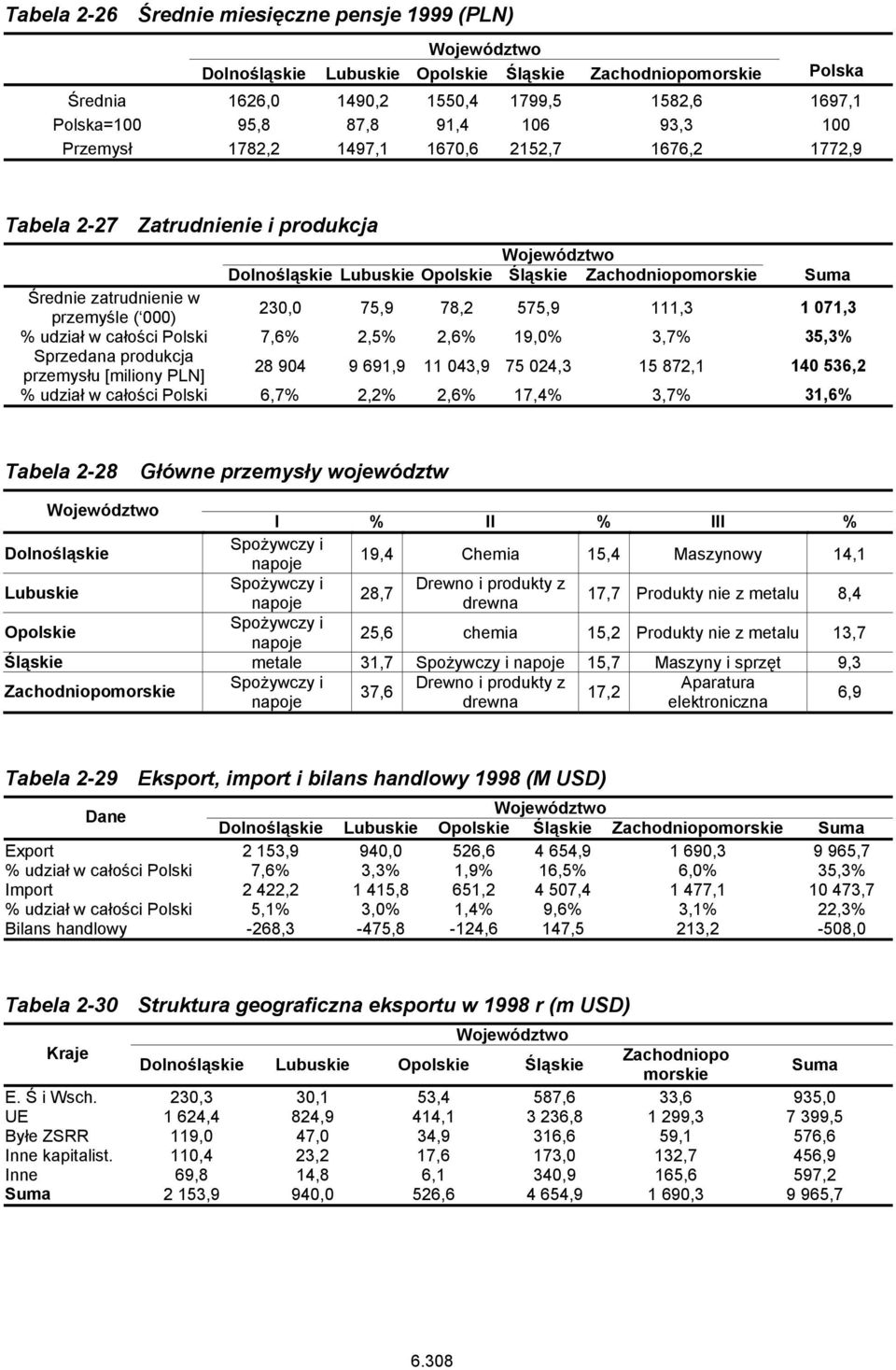 230,0 75,9 78,2 575,9 111,3 1 071,3 % udział w całości Polski 7,6% 2,5% 2,6% 19,0% 3,7% 35,3% Sprzedana produkcja przemysłu [miliony PLN] 28 904 9 691,9 11 043,9 75 024,3 15 872,1 140 536,2 % udział