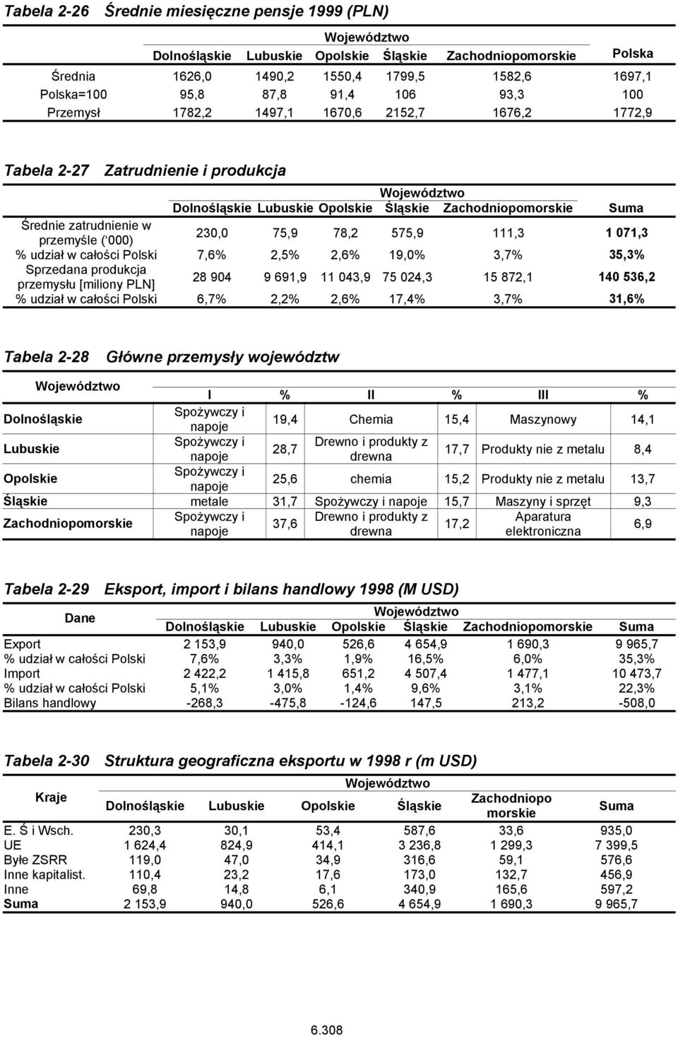 230,0 75,9 78,2 575,9 111,3 1 071,3 % udział w całości Polski 7,6% 2,5% 2,6% 19,0% 3,7% 35,3% Sprzedana produkcja przemysłu [miliony PLN] 28 904 9 691,9 11 043,9 75 024,3 15 872,1 140 536,2 % udział