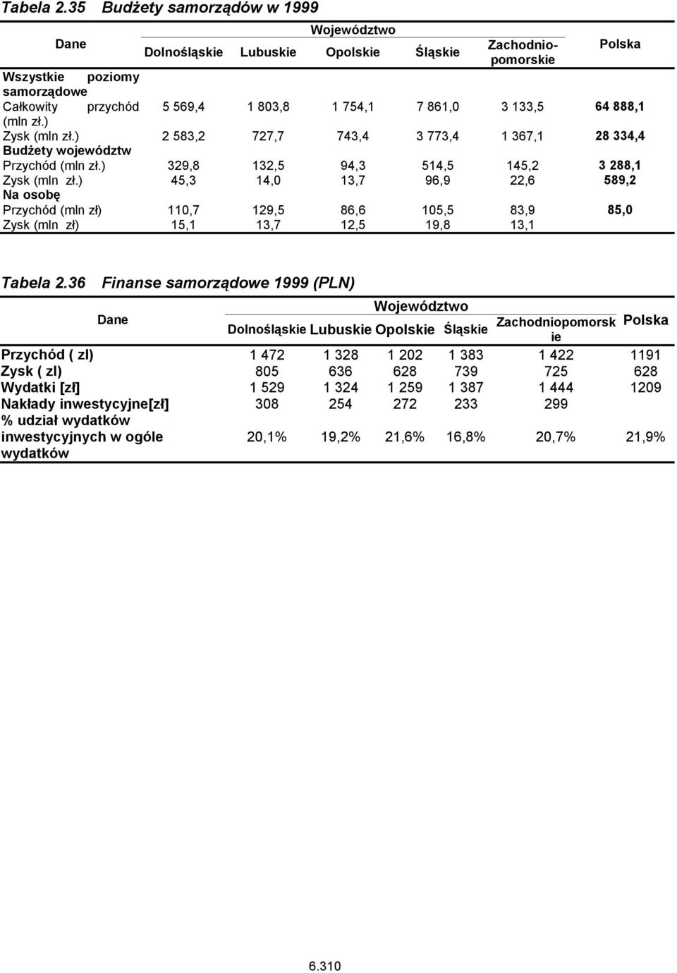 (mln zł.) Zysk (mln zł.) 2 583,2 727,7 743,4 3 773,4 1 367,1 28 334,4 Budżety województw Przychód (mln zł.) 329,8 132,5 94,3 514,5 145,2 3 288,1 Zysk (mln zł.