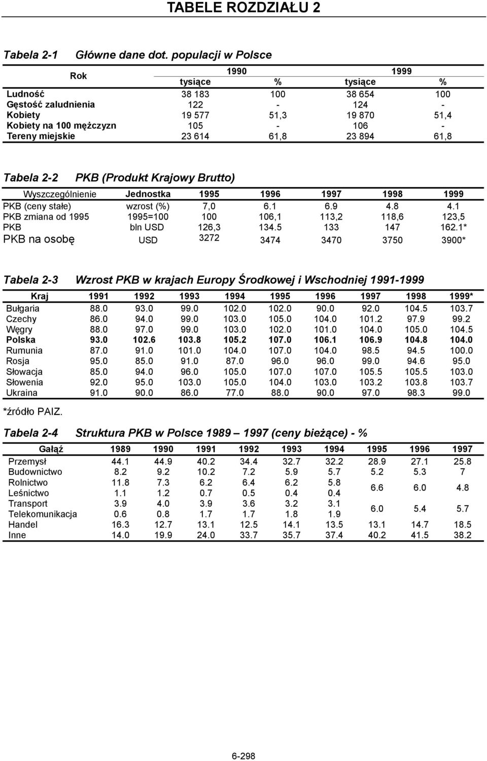 614 61,8 23 894 61,8 Tabela 2-2 PKB (Produkt Krajowy Brutto) Wyszczególnienie Jednostka 1995 1996 1997 1998 1999 PKB (ceny stałe) wzrost (%) 7,0 6.1 6.9 4.8 4.