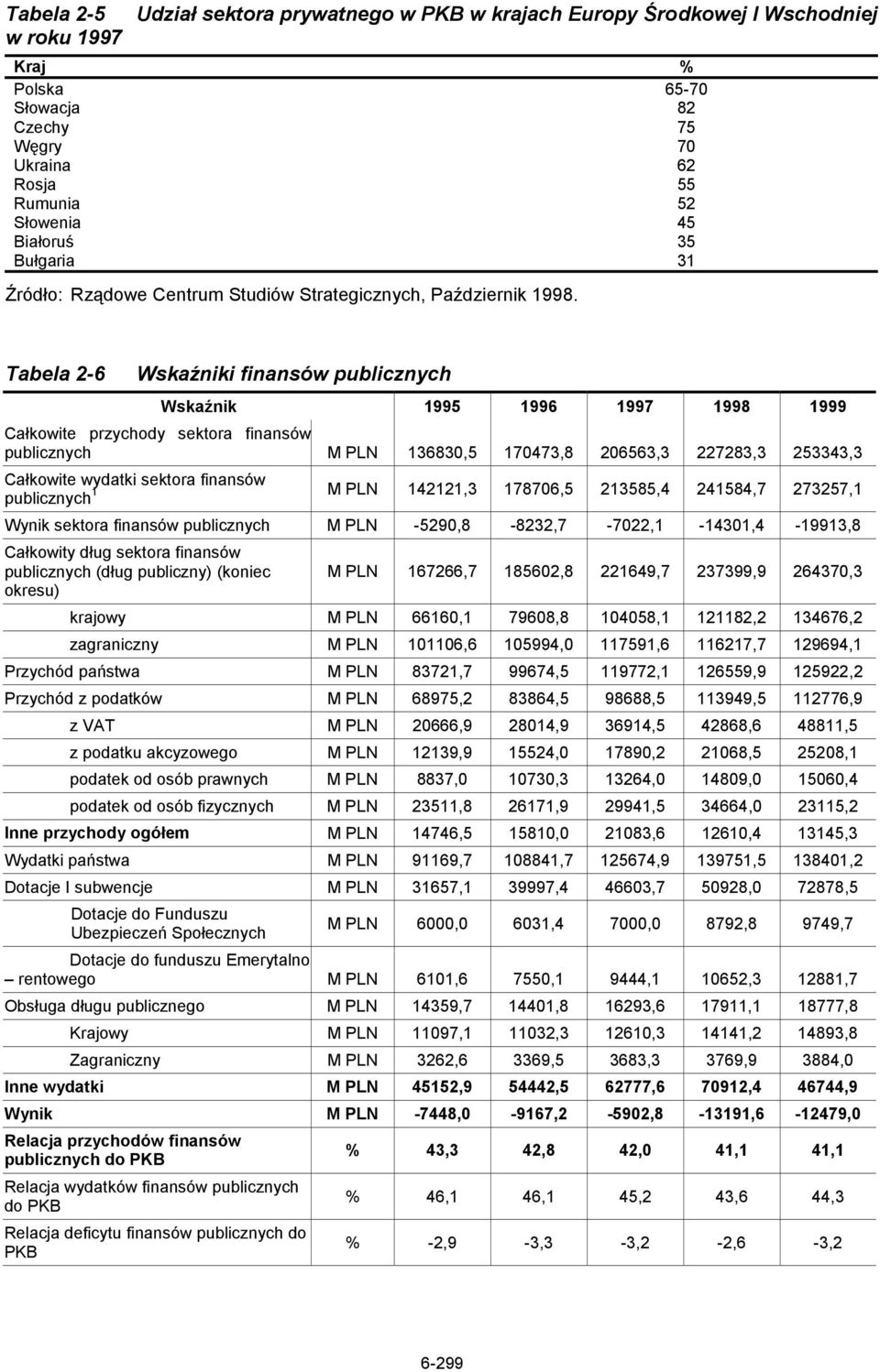 Tabela 2-6 Wskaźniki finansów publicznych Wskaźnik 1995 1996 1997 1998 1999 Całkowite przychody sektora finansów publicznych M PLN 136830,5 170473,8 206563,3 227283,3 253343,3 Całkowite wydatki
