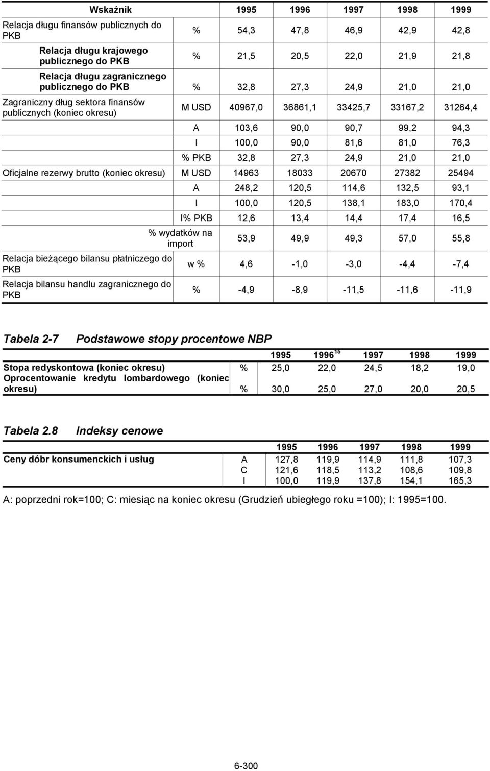 100,0 90,0 81,6 81,0 76,3 % PKB 32,8 27,3 24,9 21,0 21,0 Oficjalne rezerwy brutto (koniec okresu) M USD 14963 18033 20670 27382 25494 Relacja bieżącego bilansu płatniczego do PKB Relacja bilansu