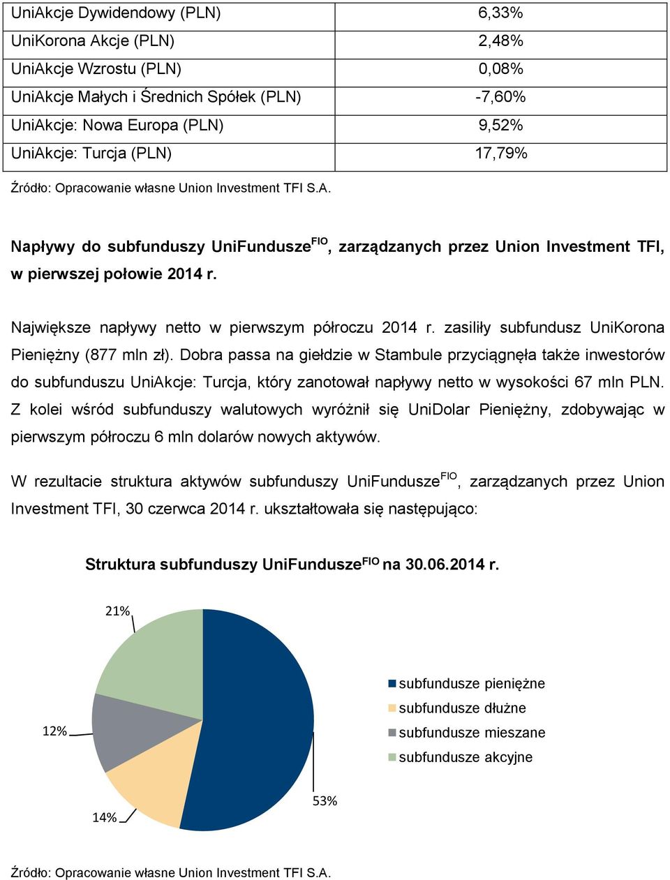 Największe napływy netto w pierwszym półroczu 2014 r. zasiliły subfundusz UniKorona Pieniężny (877 mln zł).
