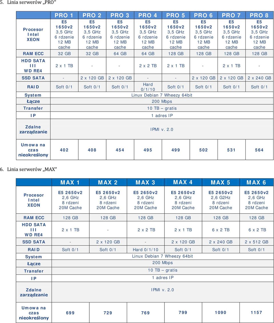 Linia serwerów MAX MAX 1 MAX 2 MAX 3 MAX 4 MAX 5 MAX 6 2650v2 2650v2 2650v2 2650v2 2650v2 2,6 G2Hz 2650v2 RAM ECC 128 128 128 128 128 128 III 2 x 1 TB - 2 x 2