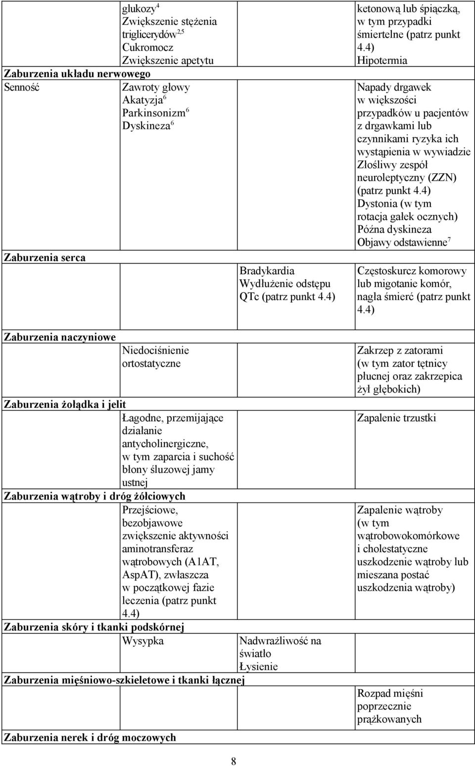 4) Hipotermia Napady drgawek w większości przypadków u pacjentów z drgawkami lub czynnikami ryzyka ich wystąpienia w wywiadzie Złośliwy zespół neuroleptyczny (ZZN) (patrz punkt 4.