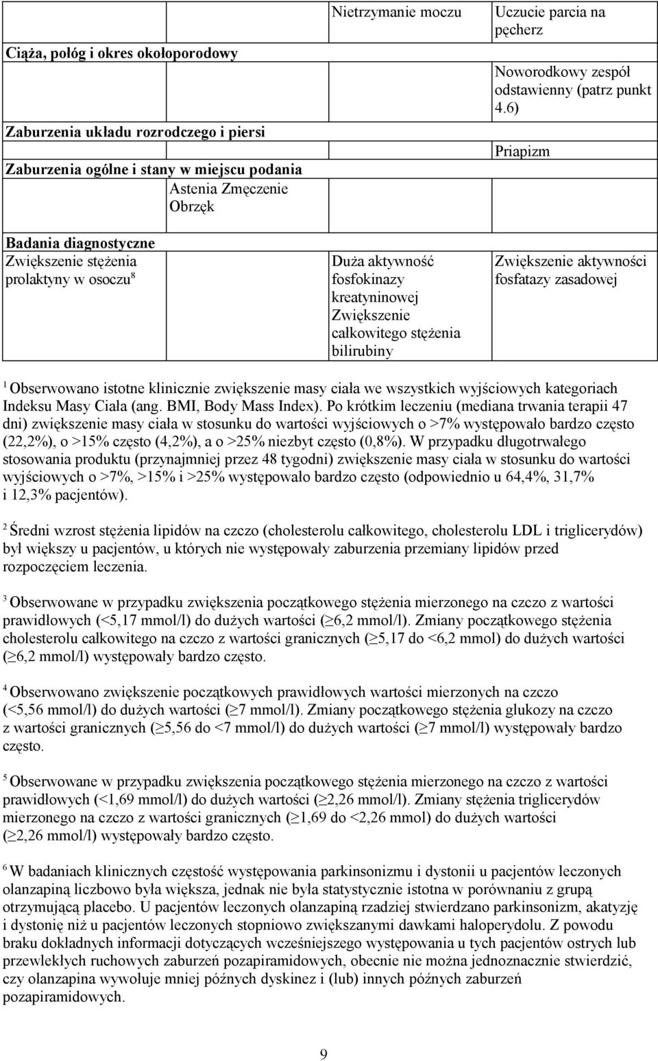6) Priapizm Zwiększenie aktywności fosfatazy zasadowej 1 Obserwowano istotne klinicznie zwiększenie masy ciała we wszystkich wyjściowych kategoriach Indeksu Masy Ciała (ang. BMI, Body Mass Index).