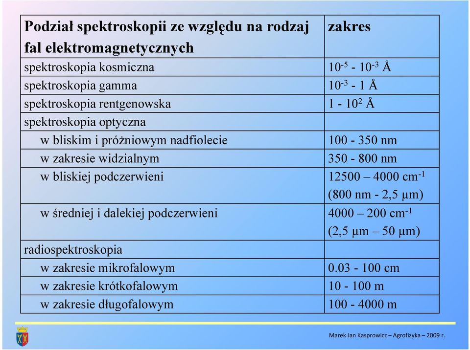 widzialnym 350-800 nm w bliskiej podczerwieni 12500 4000 cm -1 (800 nm - 2,5 µm) w średniej ji dalekiej jpodczerwieni 4000 200 cm -1