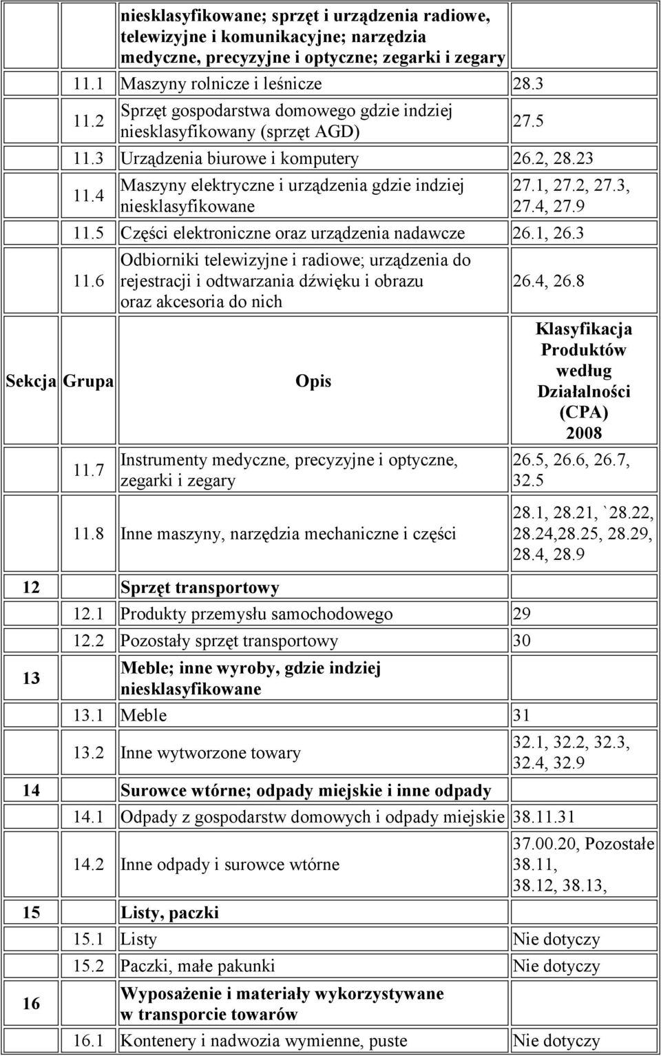 4 Maszyny elektryczne i urządzenia gdzie indziej niesklasyfikowane 27.1, 27.2, 27.3, 27.4, 27.9 11.5 Części elektroniczne oraz urządzenia nadawcze 26.1, 26.3 11.