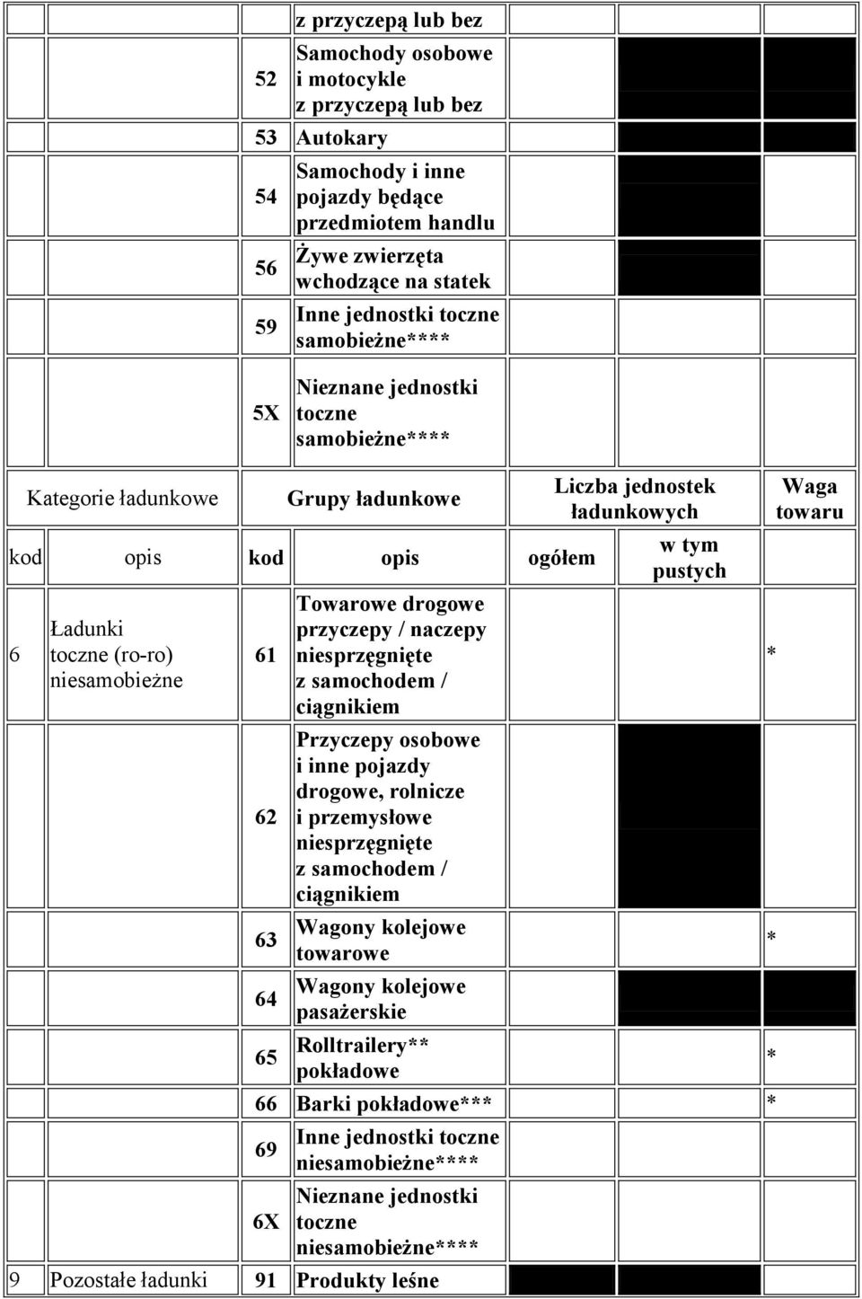 niesamobieżne 9 Pozostałe ładunki 91 Produkty leśne 61 Towarowe drogowe przyczepy / naczepy niesprzęgnięte * z samochodem / ciągnikiem 62 Przyczepy osobowe i inne pojazdy drogowe, rolnicze i