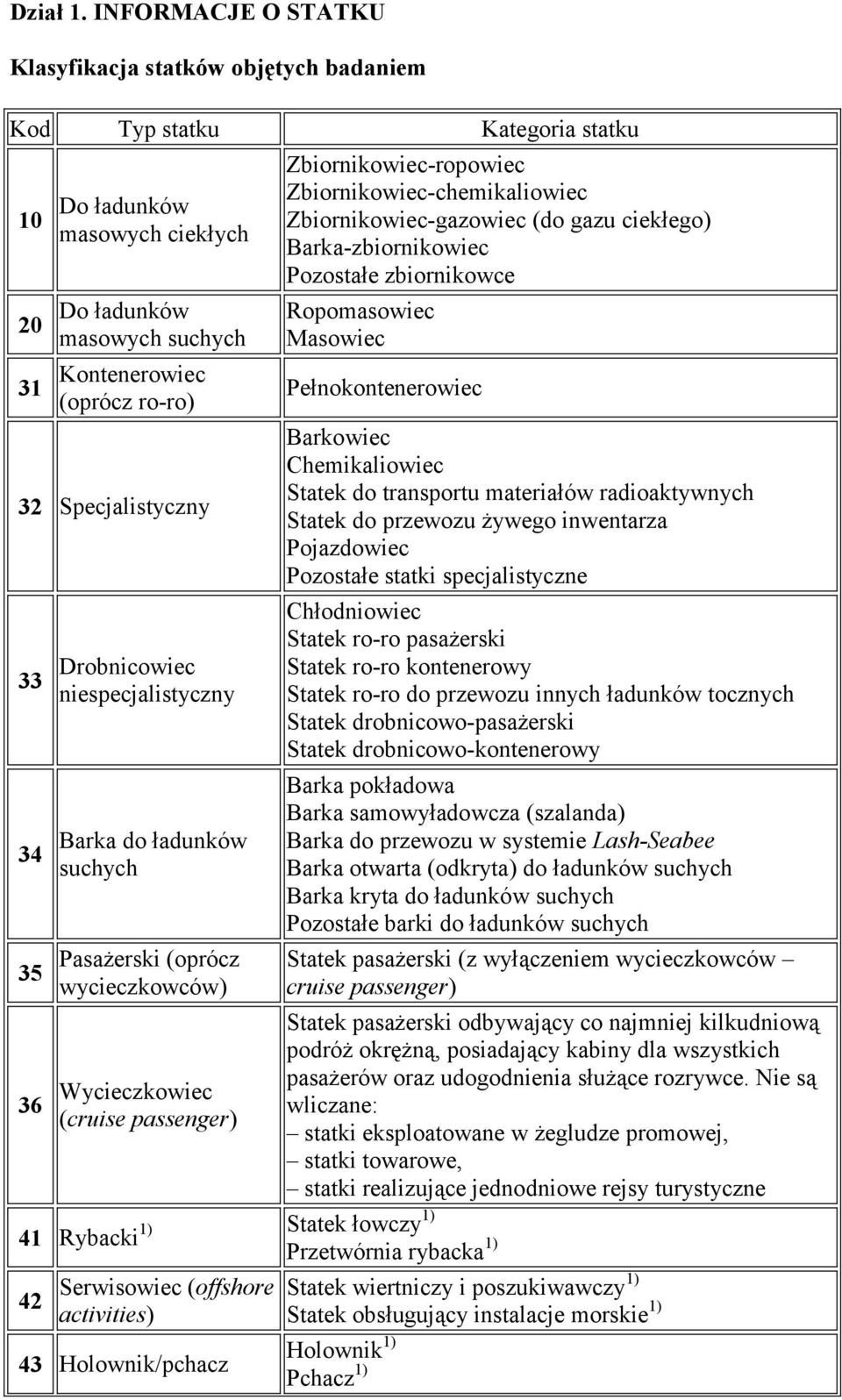 Specjalistyczny 33 Drobnicowiec niespecjalistyczny 34 35 Barka do ładunków suchych Pasażerski (oprócz wycieczkowców) 36 Wycieczkowiec (cruise passenger) Zbiornikowiec-ropowiec