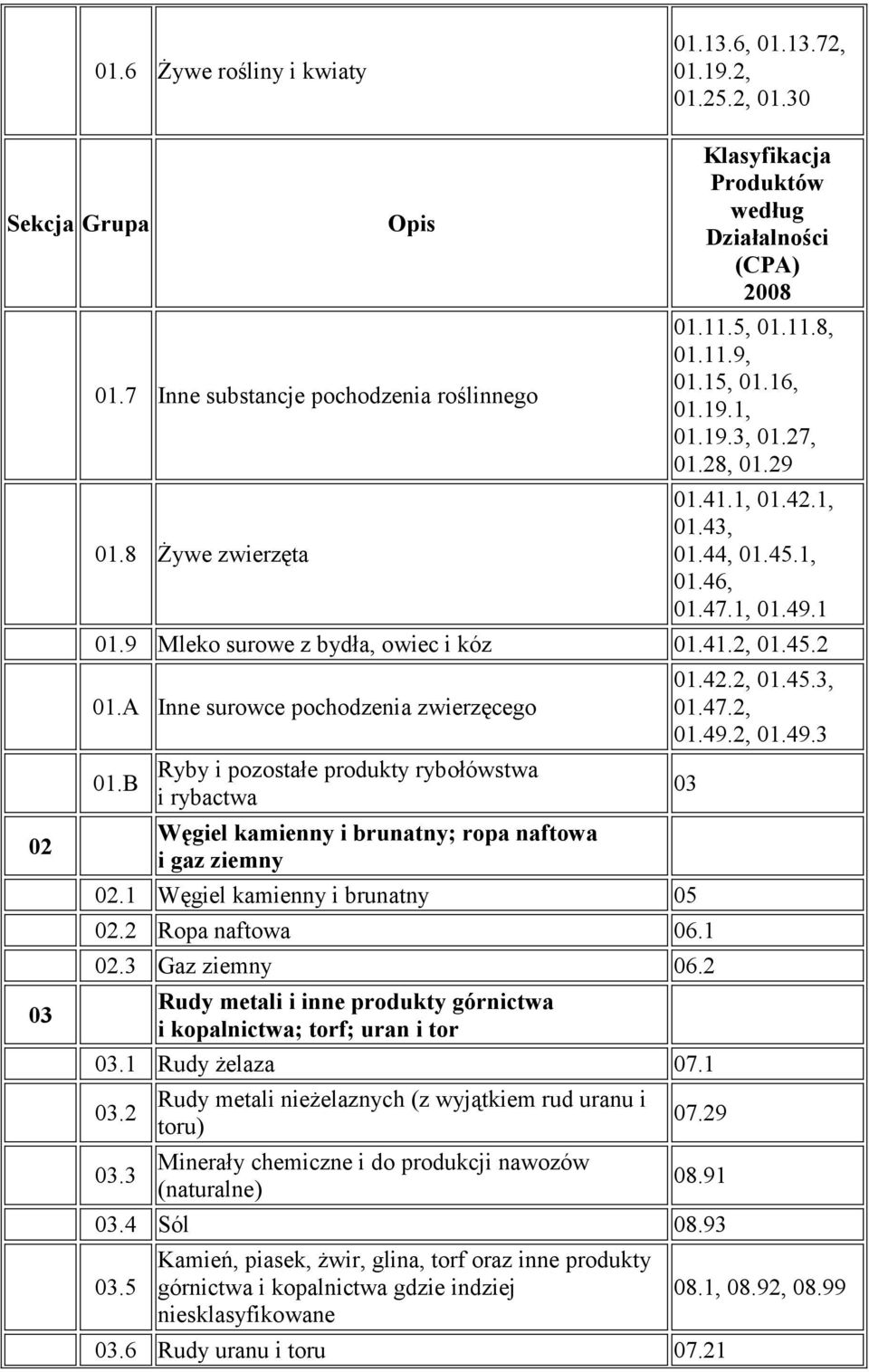 9 Mleko surowe z bydła, owiec i kóz 01.41.2, 01.45.2 01.42.2, 01.45.3, 01.A Inne surowce pochodzenia zwierzęcego 01.47.2, 01.49.2, 01.49.3 01.