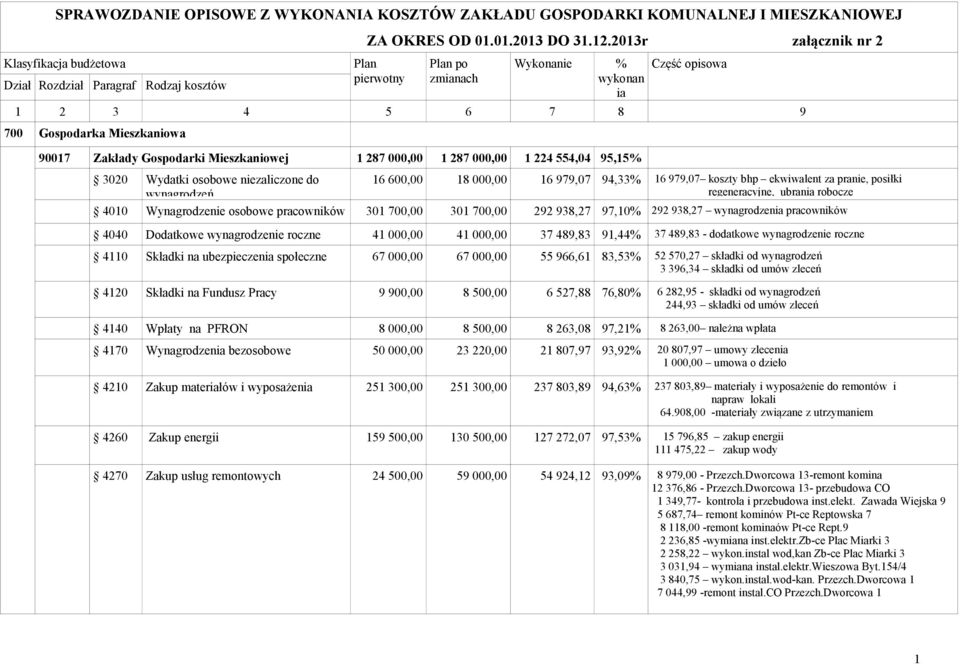 000,00 1 224 554,04 95,15% 3020 Wydatki osobowe niezaliczone do 16 600,00 18 000,00 16 979,07 94,33% 16 979,07 koszty bhp ekwiwalent za pranie, posiłki wynagrodzeń regeneracyjne, ubrania robocze 4010