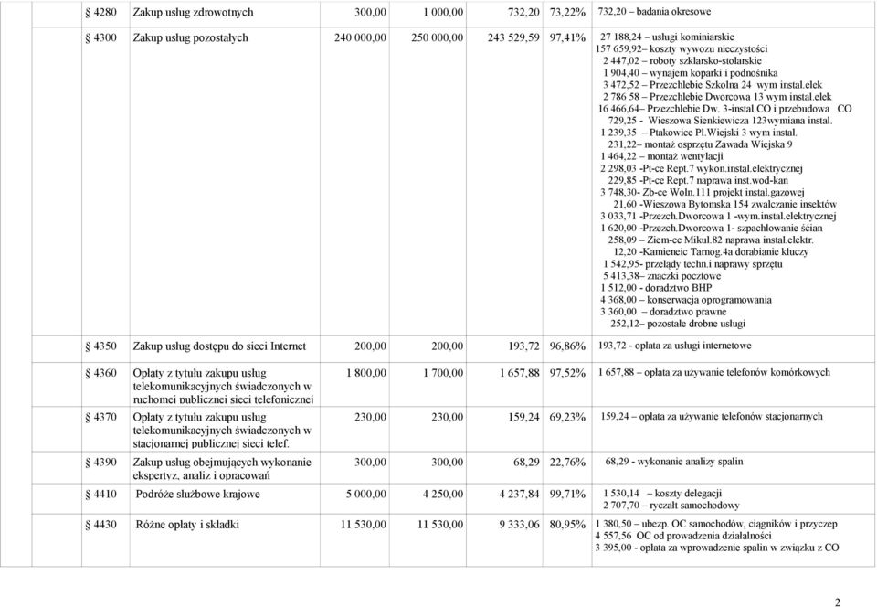 elek 16 466,64 Przezchlebie Dw. 3-instal.CO i przebudowa CO 729,25 - Wieszowa Sienkiewicza 123wymiana instal. 1 239,35 Ptakowice Pl.Wiejski 3 wym instal.