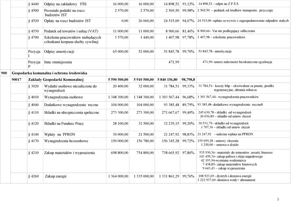 S 4500 Pozostałe podatki na rzecz budżetów JST 2 570,00 2 570,00 2 569,50 99,98% 2 569,50 podatek od środków transportu: przyczepy 4520 Opłaty na rzecz budżetów JST 0,00 26 060,00 24 515,00 94,07% 24