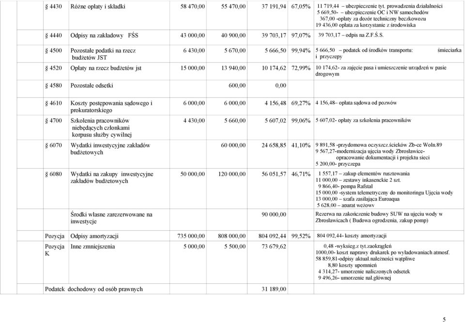 40 900,00 39 703,17 97,07% 39 703,17 odpis na Z.F.Ś.S.