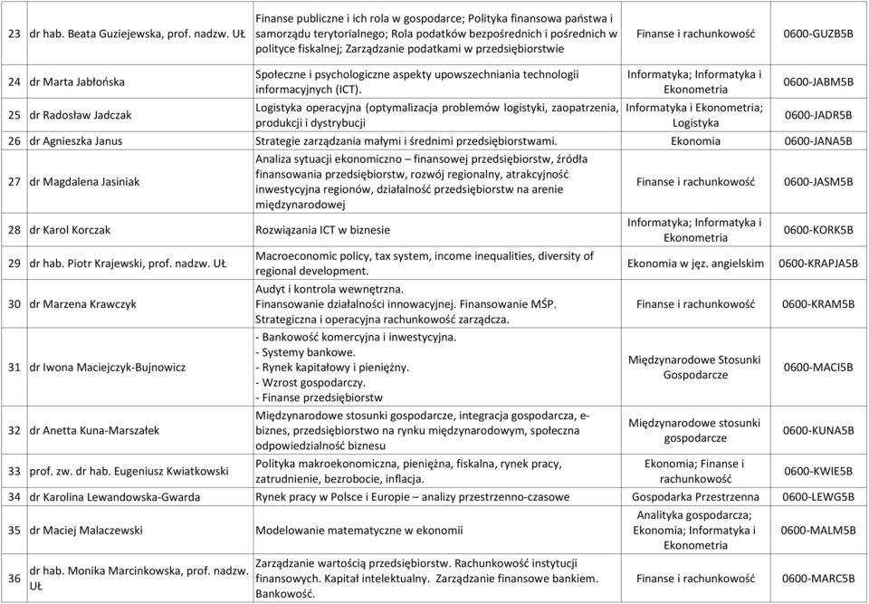 upowszechniania technologii Informatyka; Informatyka i 24 dr Marta Jabłońska 0600-JABM5B informacyjnych (ICT).