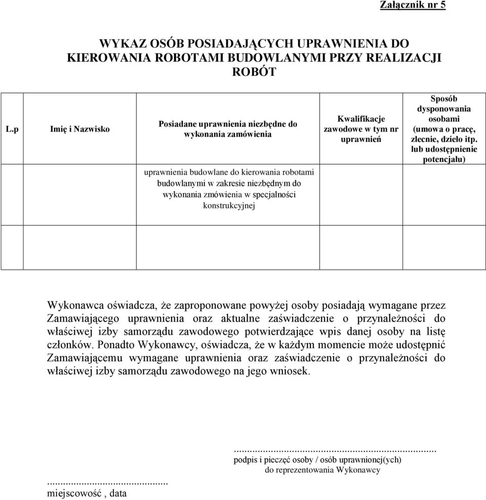 konstrukcyjnej Kwalifikacje zawodowe w tym nr uprawnień Sposób dysponowania osobami (umowa o pracę, zlecnie, dzieło itp.