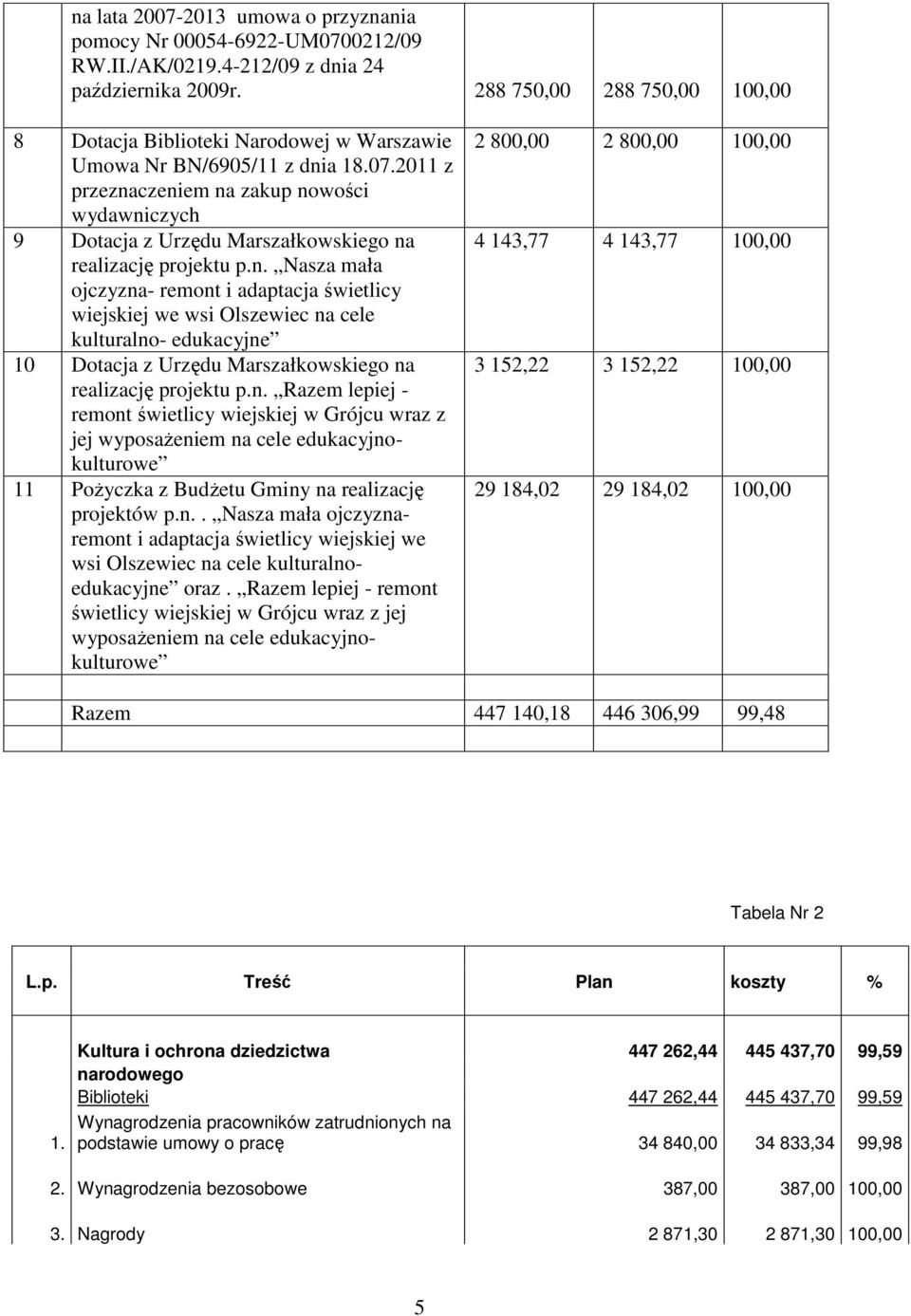 2011 z przeznaczeniem na zakup nowości wydawniczych 9 Dotacja z Urzędu Marszałkowskiego na realizację projektu p.n. Nasza mała ojczyzna- remont i adaptacja świetlicy wiejskiej we wsi Olszewiec na cele kulturalno- edukacyjne 10 Dotacja z Urzędu Marszałkowskiego na realizację projektu p.