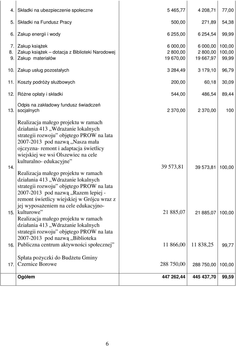 Zakup usług pozostałych 3 284,49 3 179