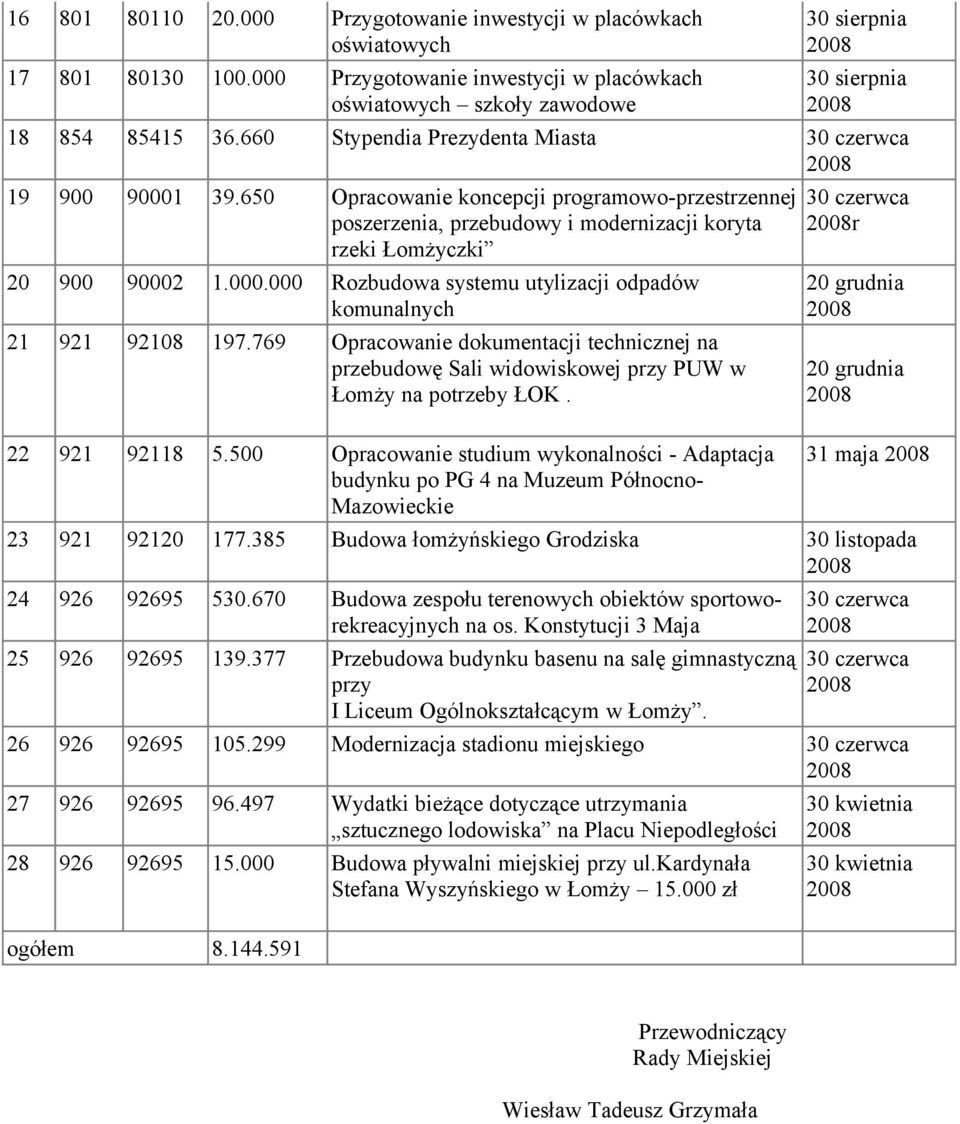 769 Opracowanie dokumentacji technicznej na przebudowę Sali widowiskowej przy PUW w Łomży na potrzeby ŁOK. 22 921 92118 5.