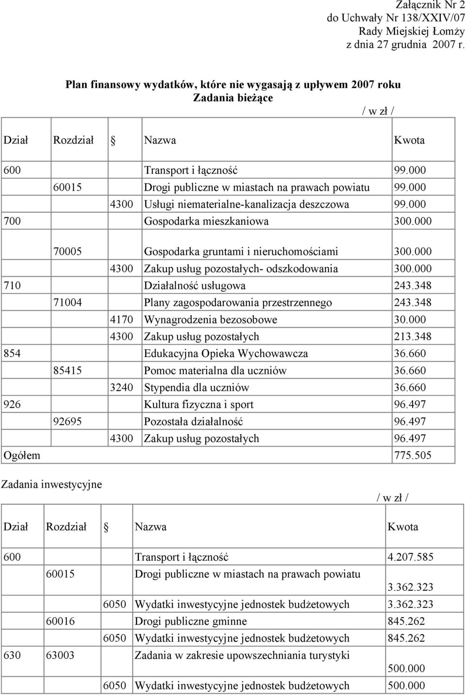 000 60015 Drogi publiczne w miastach na prawach powiatu 99.000 4300 Usługi niematerialne-kanalizacja deszczowa 99.000 700 Gospodarka mieszkaniowa 300.