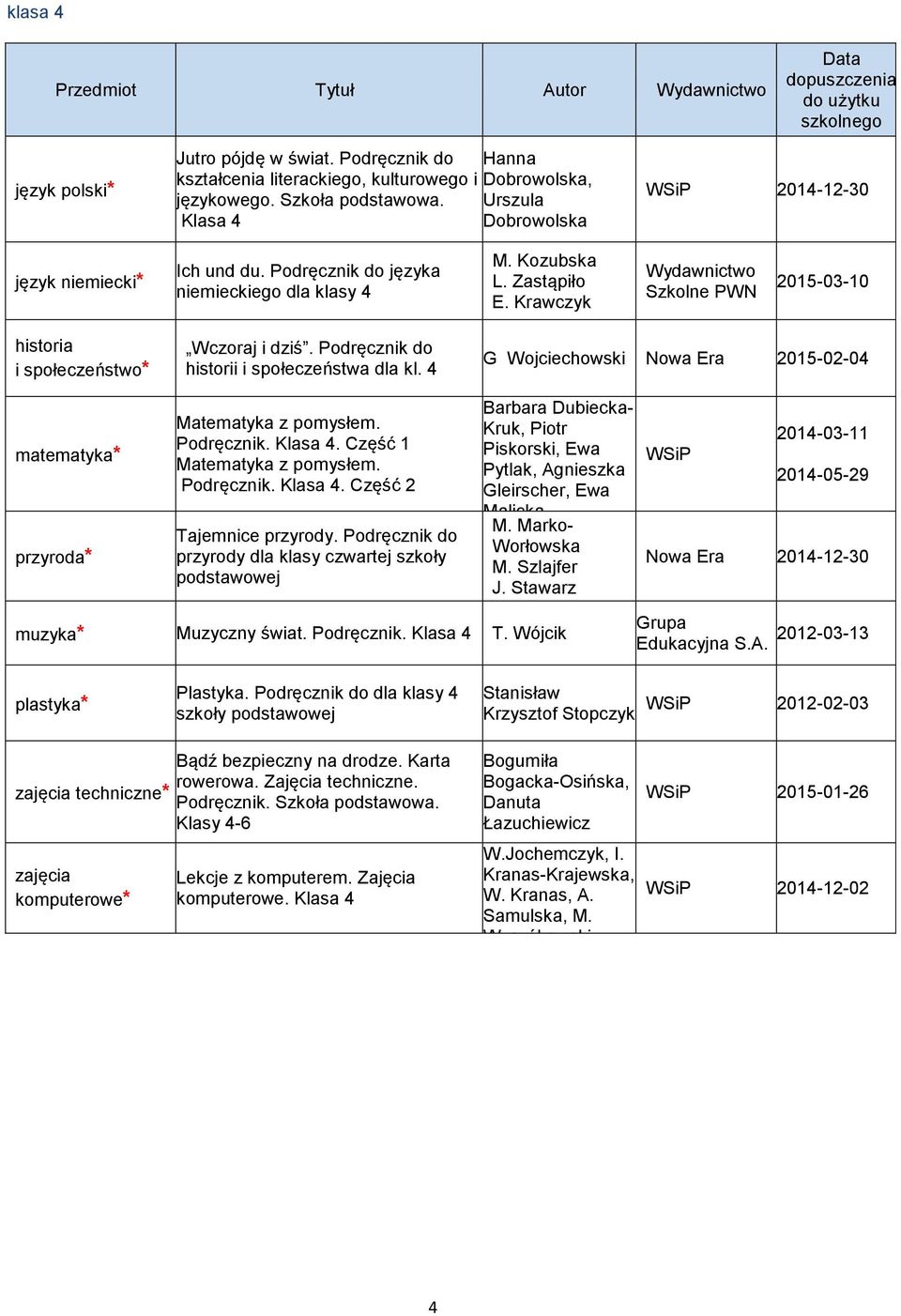 Podręcznik do historii i społeczeństwa dla kl. 4 G Wojciechowski Nowa Era 2015-02-04 matematyka* przyroda* Matematyka z pomysłem. Podręcznik. Klasa 4. Część 1 Matematyka z pomysłem. Podręcznik. Klasa 4. Część 2 Tajemnice przyrody.