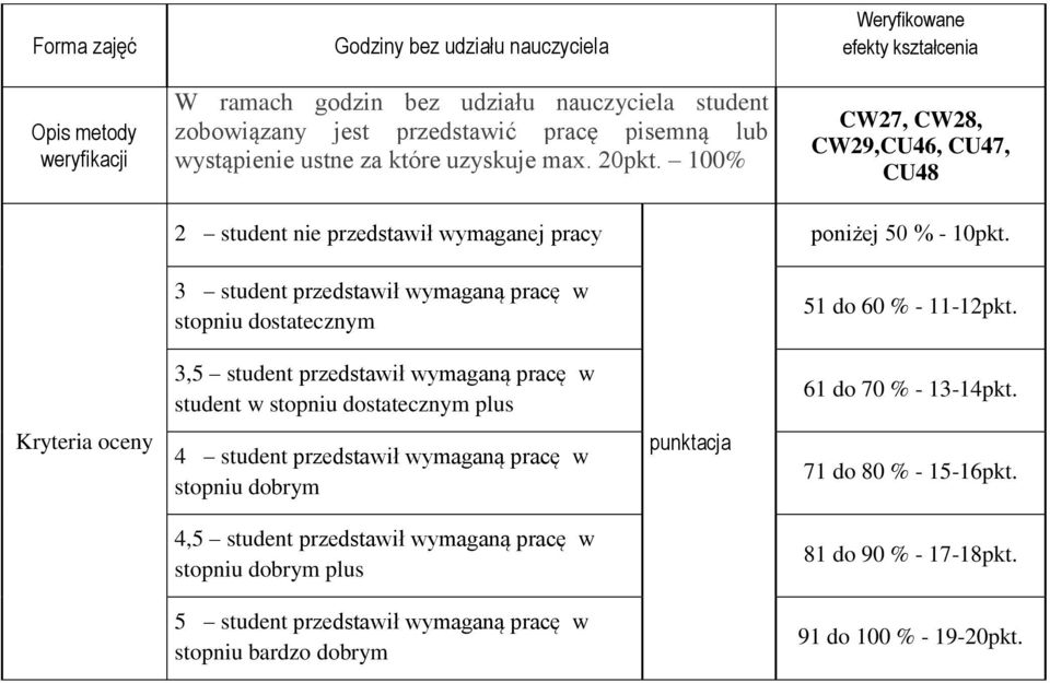 100% 2 student nie przedstawił wymaganej pracy 3 student przedstawił wymaganą pracę w stopniu dostatecznym Weryfikowane efekty CW27, CW28, CW29,CU46, CU47, poniżej 50 % - 10pkt.