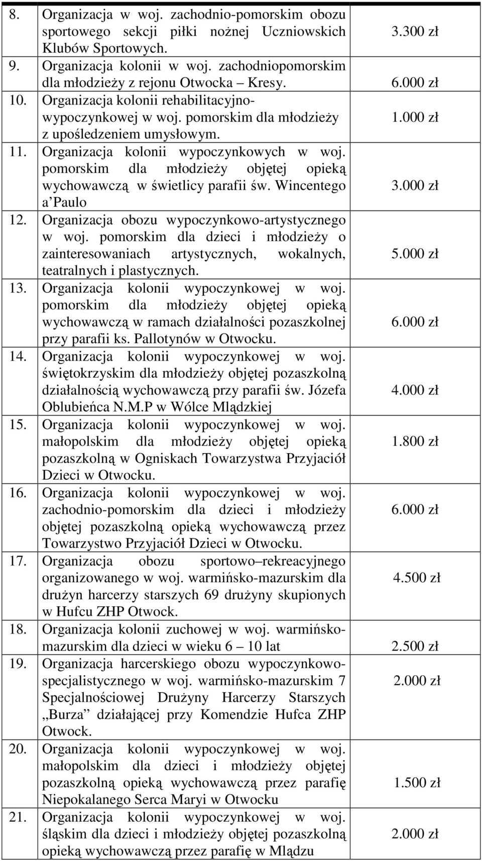 pomorskim dla młodzieŝy objętej opieką wychowawczą w świetlicy parafii św. Wincentego a Paulo 12. Organizacja obozu wypoczynkowo-artystycznego w woj.