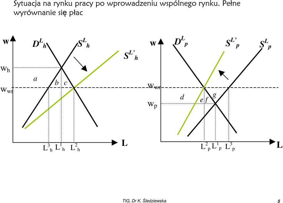 Pełne wyrównanie się płac w D L h S L w D L h p S L p