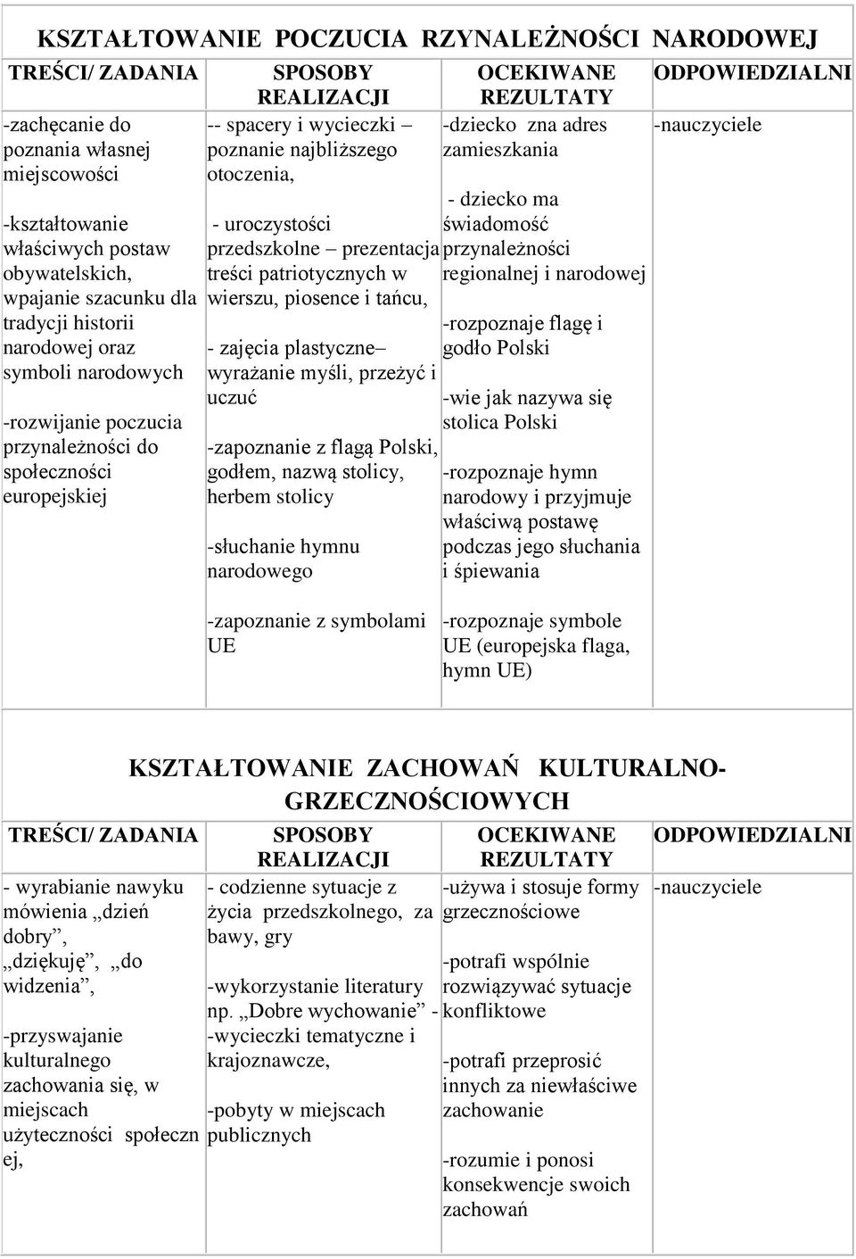 prezentacja treści patriotycznych w wierszu, piosence i tańcu, - zajęcia plastyczne wyrażanie myśli, przeżyć i uczuć -zapoznanie z flagą Polski, godłem, nazwą stolicy, herbem stolicy -słuchanie hymnu