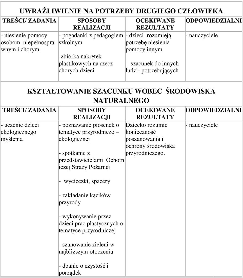 NATURALNEGO TREŚCI/ ZADANIA SPOSOBY REALIZACJI - uczenie dzieci - poznawanie piosenek o ekologicznego tematyce przyrodniczo myślenia ekologicznej - spotkanie z przedstawicielami Ochotn iczej Straży