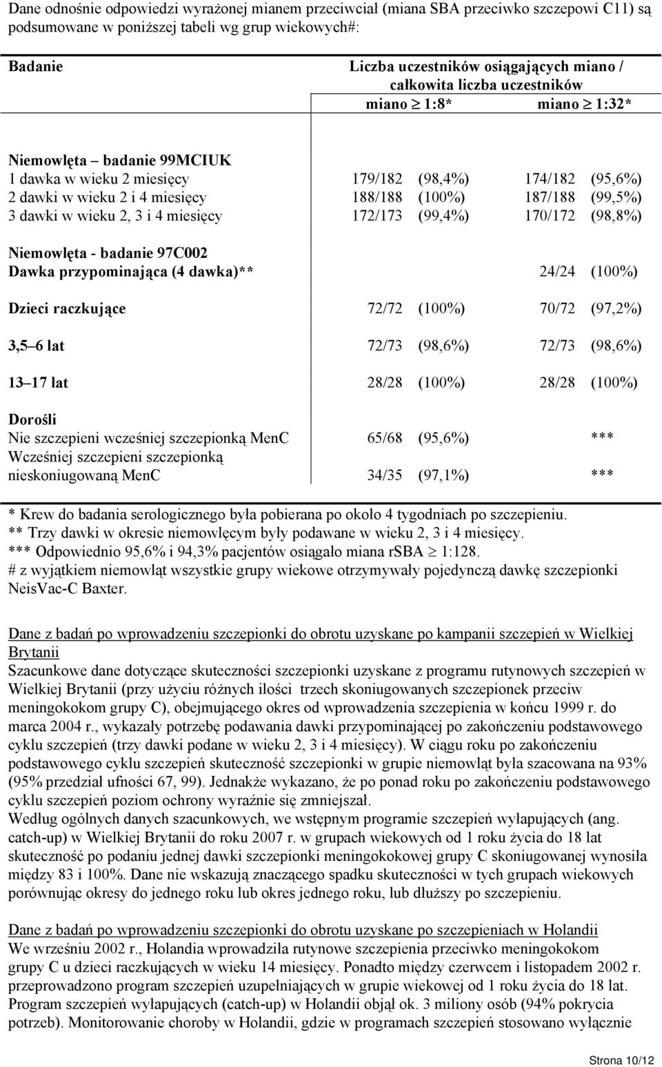(98,4%) (100%) (99,4%) 174/182 187/188 170/172 (95,6%) (99,5%) (98,8%) Niemowlęta badanie 97C002 Dawka przypominająca (4 dawka)** 24/24 (100%) Dzieci raczkujące 72/72 (100%) 70/72 (97,2%) 3,5 6 lat