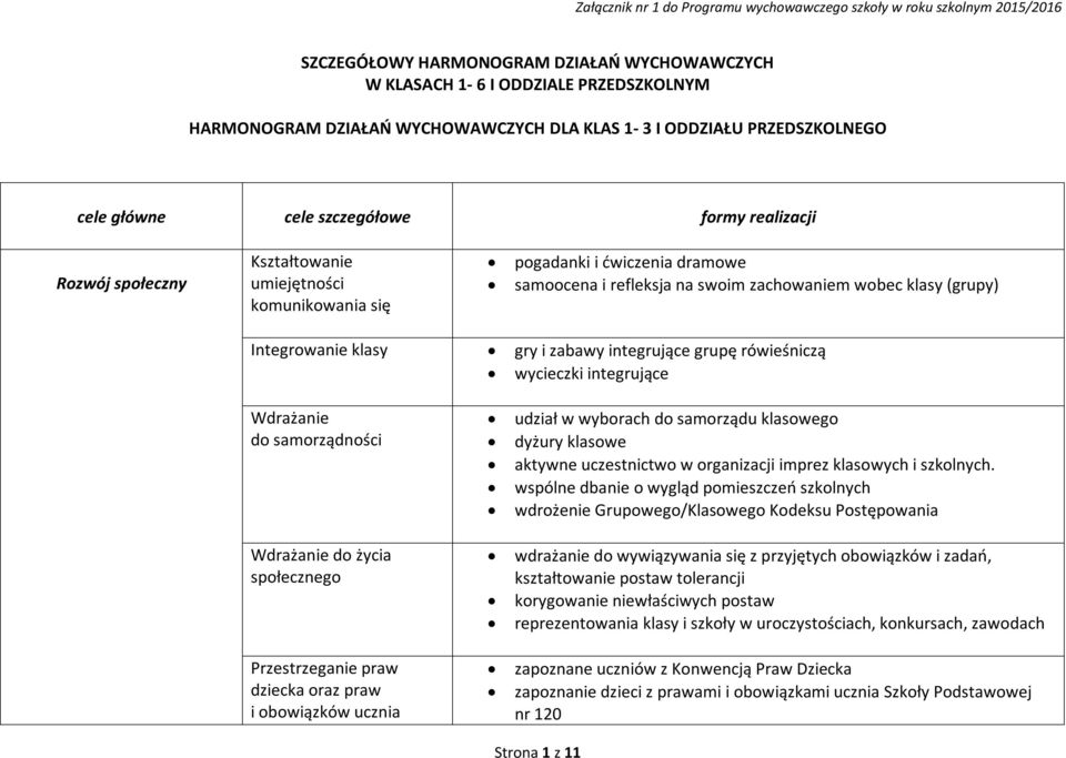 integrujące grupę rówieśniczą wycieczki integrujące Wdrażanie do samorządności Wdrażanie do życia społecznego Przestrzeganie praw dziecka oraz praw i obowiązków ucznia udział w wyborach do samorządu