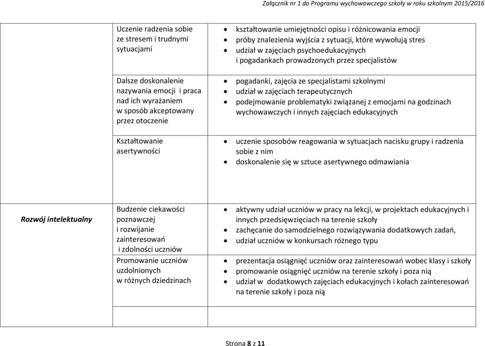 specjalistami szkolnymi udział w zajęciach terapeutycznych podejmowanie problematyki związanej z emocjami na godzinach wychowawczych i innych zajęciach edukacyjnych Kształtowanie asertywności uczenie