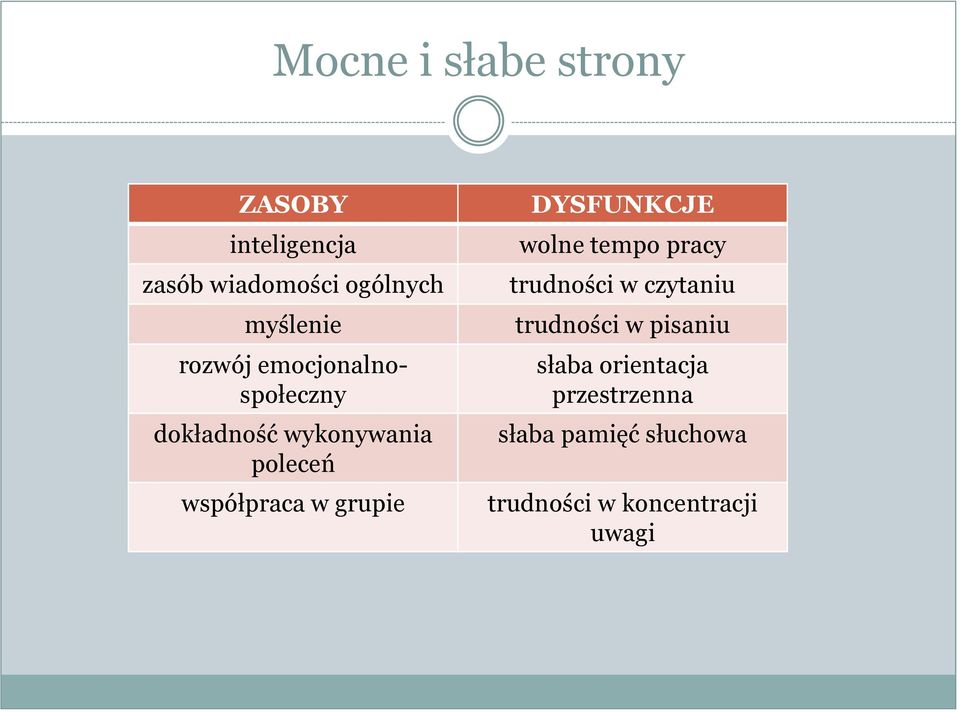 grupie DYSFUNKCJE wolne tempo pracy trudności w czytaniu trudności w pisaniu